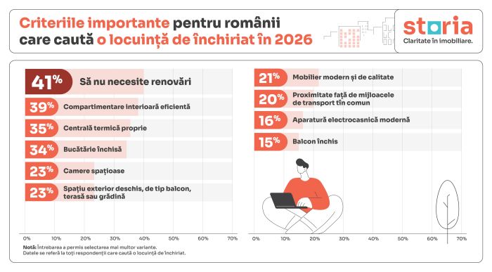 Sondaj Storia: Ponderea studenţilor care declară că nu au avut opţiunea